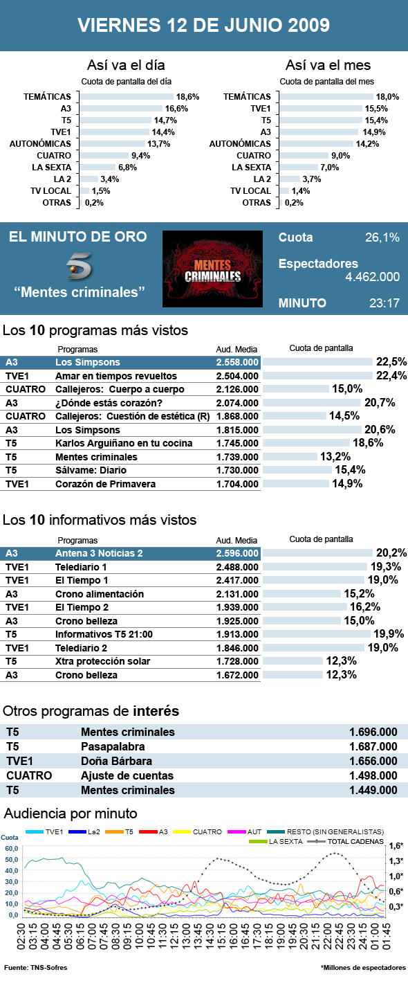 Audiencias del viernes 12 de junio
